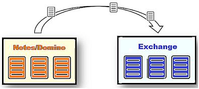 L-Net Migration Notes to Exchange